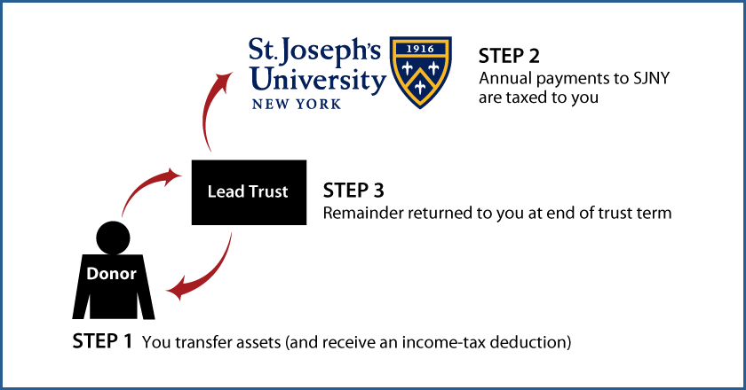 Grantor Lead Trust Thumbnail
