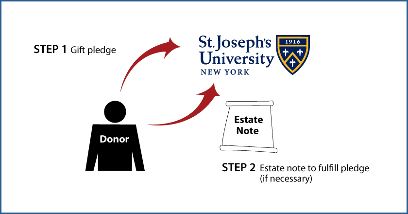 Gifts by Estate Note Diagram. Description of image is listed below.