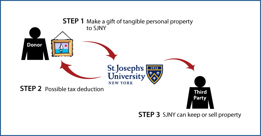 Tangible Personal Property Diagram. Description of image is listed below.
