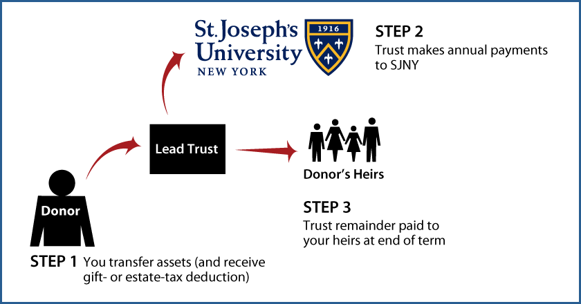 Nongrantor Lead Trust Thumbnail