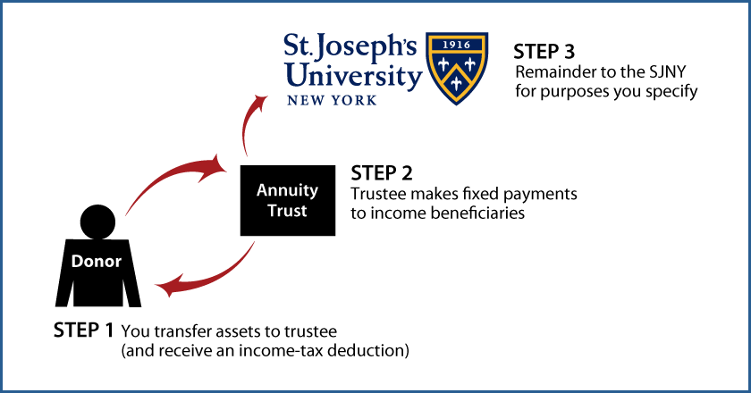 Charitable Remainder Annuity Trust Thumbnail