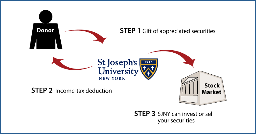 Gifts of Appreciated Securities Diagram. Description of image is listed below.
