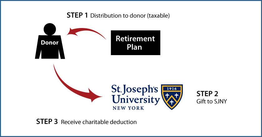 Gifts from Retirement Plans During Life Thumbnail